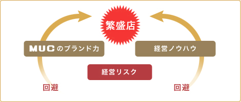 MUCブランド力と経営ノウハウ