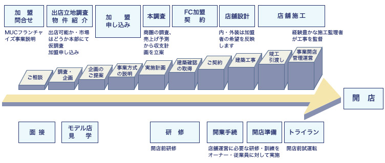 MUCフランチャイズ加盟の流れ