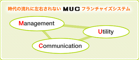 時代の流れに左右されないMUCフランチャイズシステム